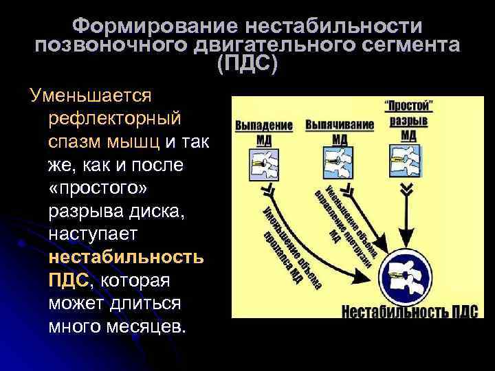 Формирование нестабильности позвоночного двигательного сегмента (ПДС) Уменьшается рефлекторный спазм мышц и так же, как
