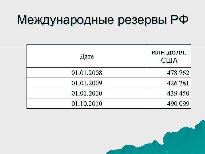 Международные резервы РФ Дата млн. долл. США 01. 2008 01. 2009 478 762 426