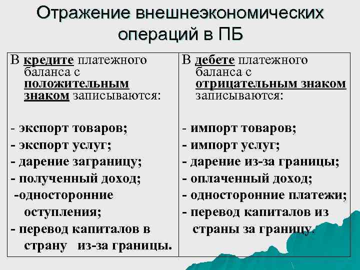Отражение внешнеэкономических операций в ПБ В кредите платежного баланса с положительным знаком записываются: В