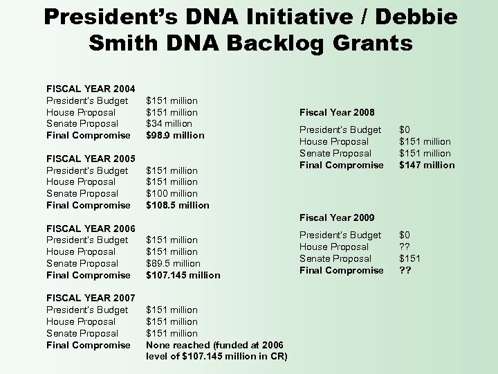 President’s DNA Initiative / Debbie Smith DNA Backlog Grants FISCAL YEAR 2004 President’s Budget