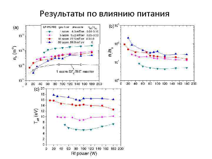Результаты по влиянию питания 