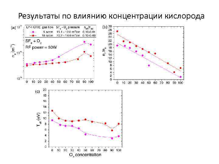 Результаты по влиянию концентрации кислорода 