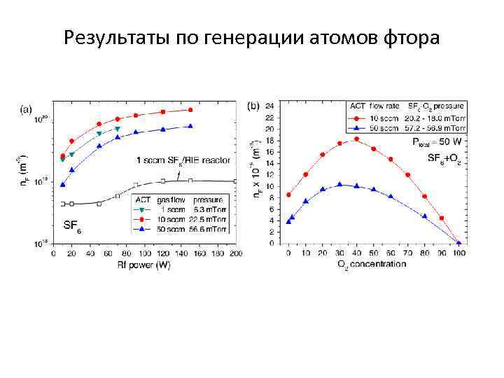 Результаты по генерации атомов фтора 