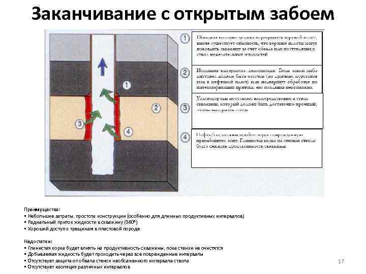 Заканчивание с открытым забоем Преимущества: • Небольшие затраты, простота конструкции (особенно для длинных продуктивных