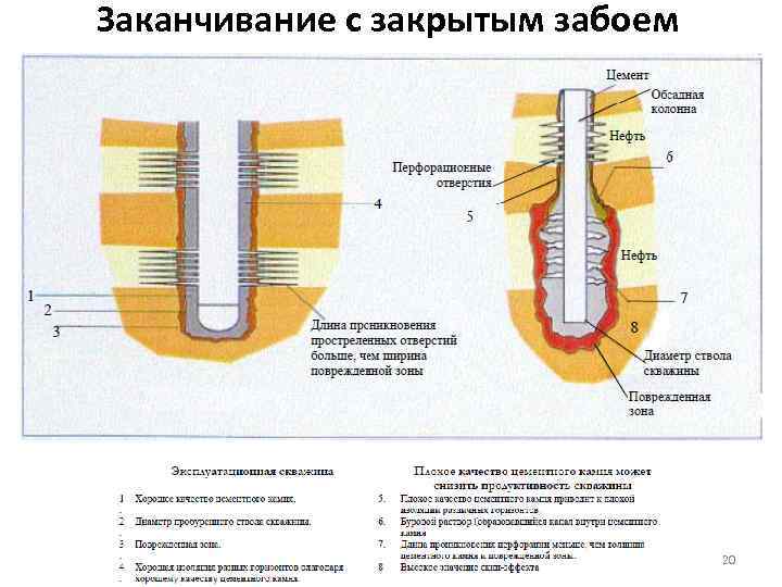 Заканчивание с закрытым забоем 20 