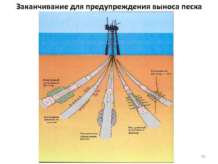 Заканчивание для предупреждения выноса песка 21 