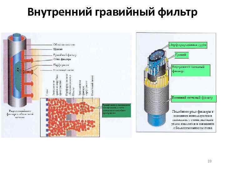 Внутренний гравийный фильтр 23 