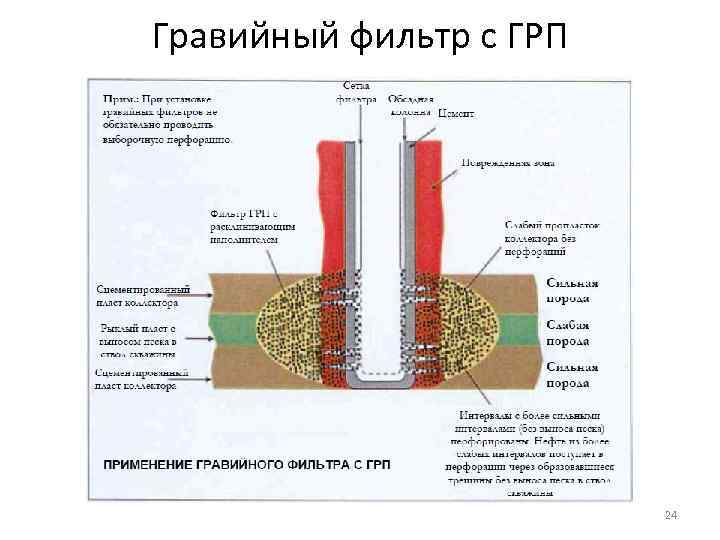 Гравийный фильтр с ГРП 24 