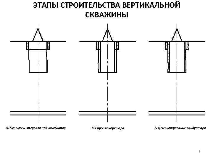 ЭТАПЫ СТРОИТЕЛЬСТВА ВЕРТИКАЛЬНОЙ СКВАЖИНЫ 5. Бурение интервала под кондуктор 6. Спуск кондуктора 7. Цементирование