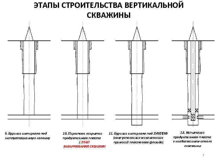 ЭТАПЫ СТРОИТЕЛЬСТВА ВЕРТИКАЛЬНОЙ СКВАЖИНЫ 9. Бурение интервала под эксплуатационную колонну 11. Бурение интервала под