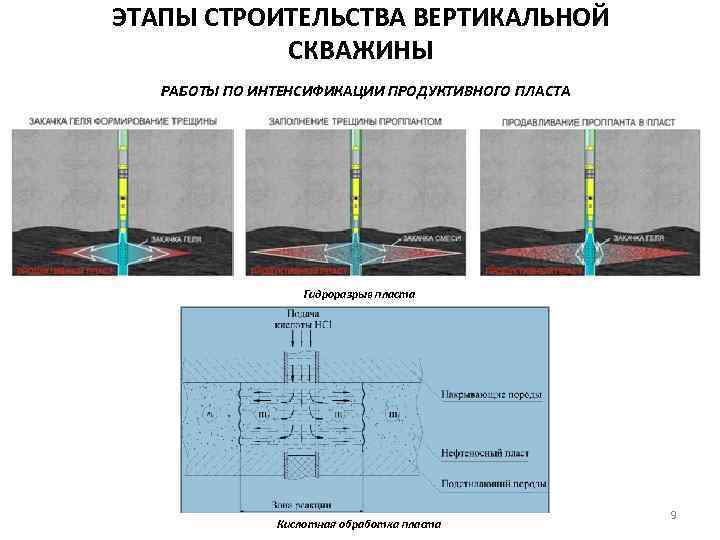 ЭТАПЫ СТРОИТЕЛЬСТВА ВЕРТИКАЛЬНОЙ СКВАЖИНЫ РАБОТЫ ПО ИНТЕНСИФИКАЦИИ ПРОДУКТИВНОГО ПЛАСТА Гидроразрыв пласта Кислотная обработка пласта