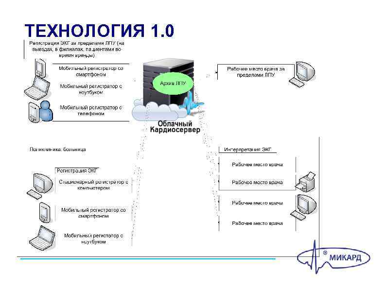 ТЕХНОЛОГИЯ 1. 0 