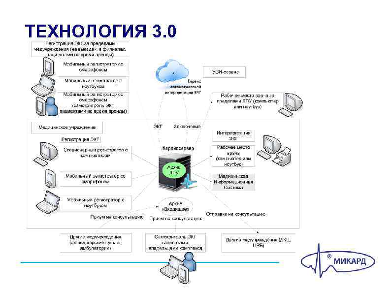 ТЕХНОЛОГИЯ 3. 0 