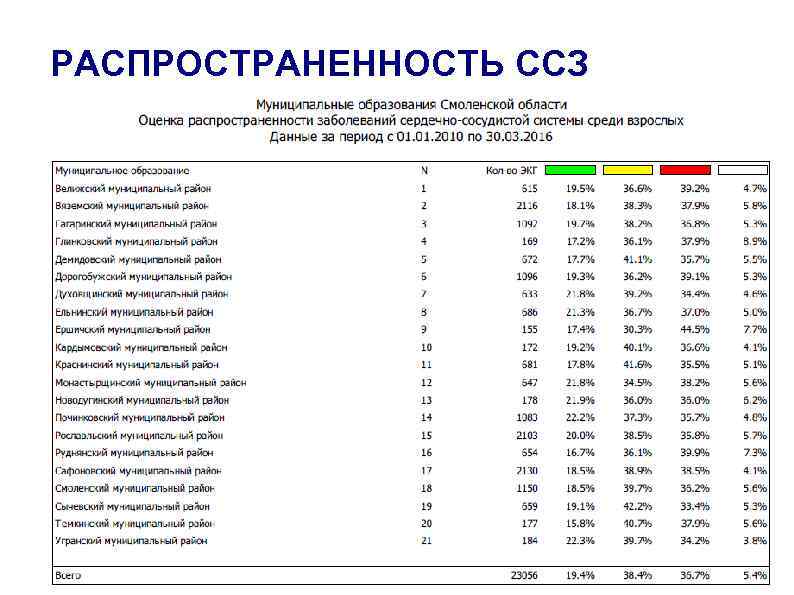 РАСПРОСТРАНЕННОСТЬ ССЗ 