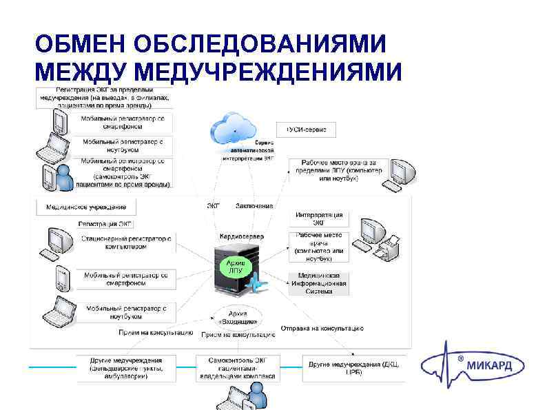 ОБМЕН ОБСЛЕДОВАНИЯМИ МЕЖДУ МЕДУЧРЕЖДЕНИЯМИ 