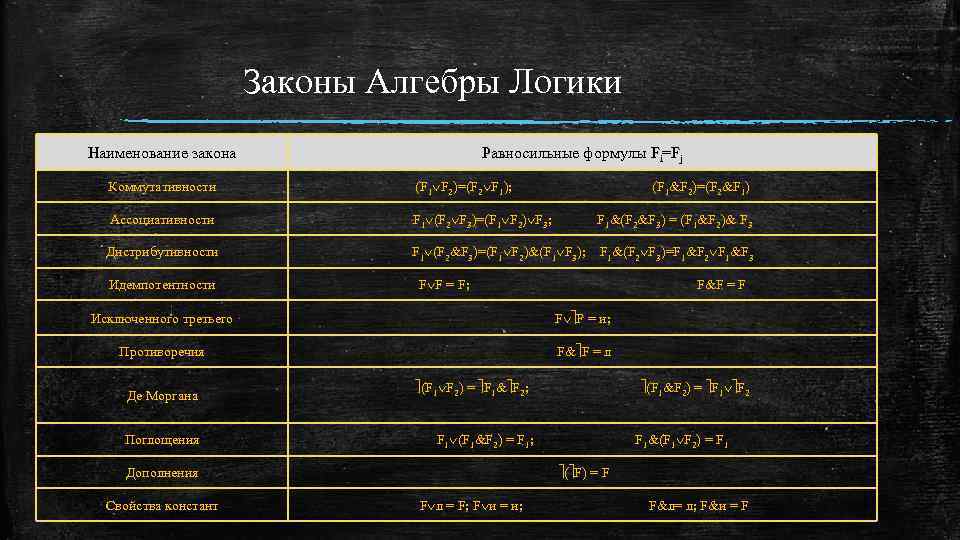 Законы Алгебры Логики Наименование закона Равносильные формулы Fi=Fj Коммутативности (F 1 F 2)=(F 2