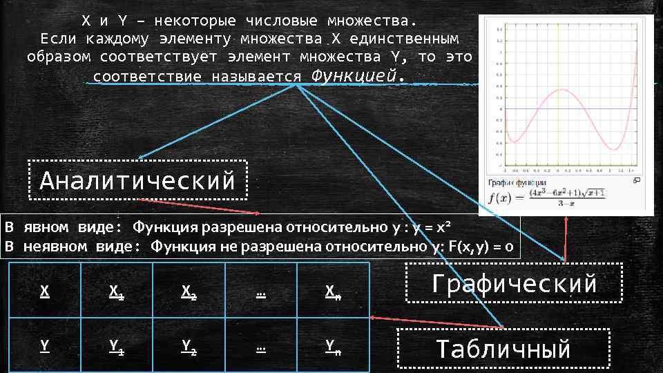 X и Y – некоторые числовые множества. Если каждому элементу множества X единственным образом