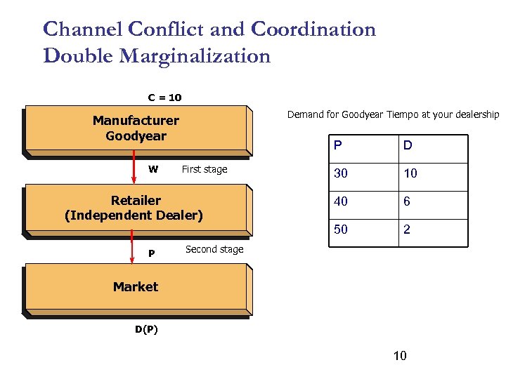 Channel Conflict and Coordination Double Marginalization C = 10 Demand for Goodyear Tiempo at