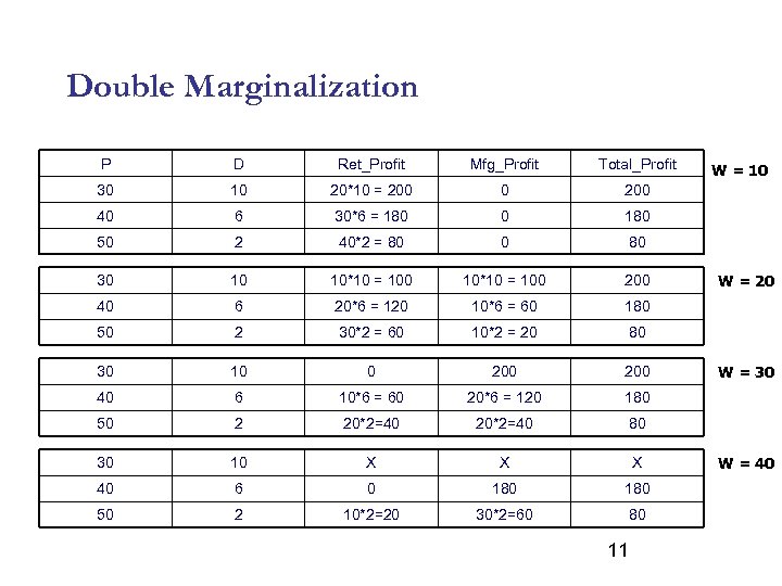 Double Marginalization P D Ret_Profit Mfg_Profit Total_Profit 30 10 20*10 = 200 0 200