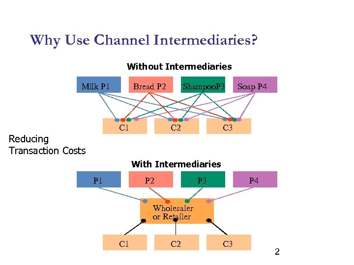 Why Use Channel Intermediaries? Without Intermediaries Milk P 1 Bread P 2 C 1