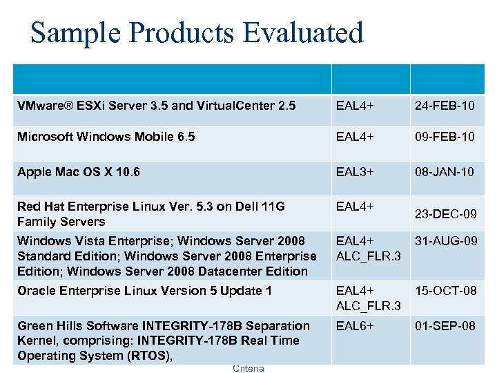 Sample Products Evaluated VMware® ESXi Server 3. 5 and Virtual. Center 2. 5 EAL