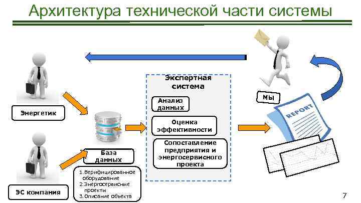 Архитектура технической части системы Экспертная система Анализ данных Энергетик МЫ Оценка эффективности База данных