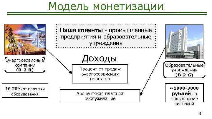 Модель монетизации Наши клиенты - промышленные предприятия и образовательные учреждения Энергосервисные компании (B-2 -B)