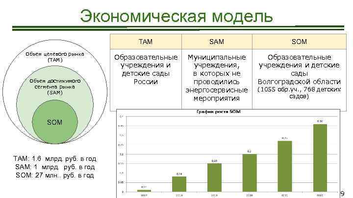 Экономическая модель TAM Объем целевого рынка (TAM) Объем достижимого сегмента рынка (SAM) SAM SOM