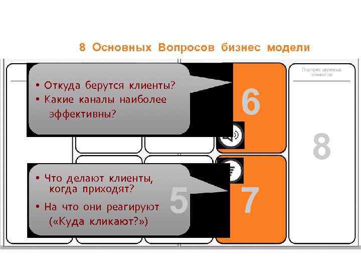 8 Основных Вопросов бизнес модели • Откуда берутся клиенты? • Какие каналы наиболее эффективны?