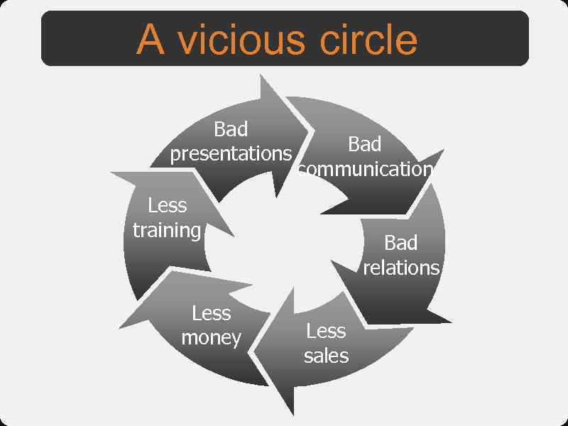 A vicious circle Bad presentations Bad communication Less training Less money Bad relations Less