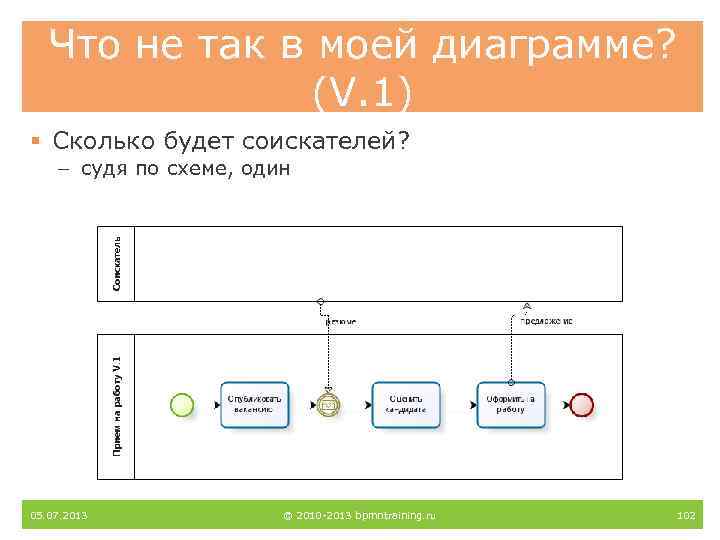 Что не так в моей диаграмме? (V. 1) § Сколько будет соискателей? – судя