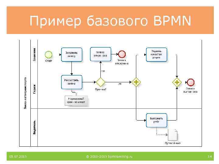 Пример базового BPMN 05. 07. 2013 © 2010 -2013 bpmntraining. ru 14 