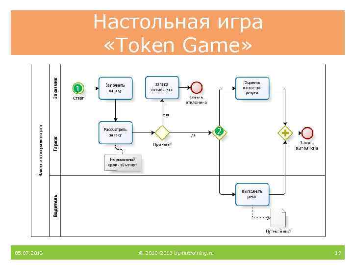 Настольная игра «Token Game» 1 2 05. 07. 2013 © 2010 -2013 bpmntraining. ru