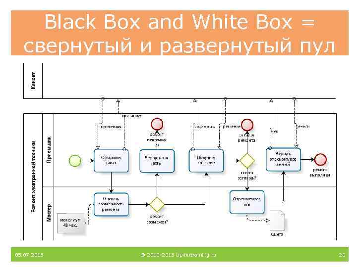 Black Box and White Box = свернутый и развернутый пул 05. 07. 2013 ©