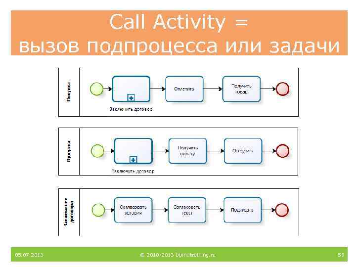 Call Activity = вызов подпроцесса или задачи 05. 07. 2013 © 2010 -2013 bpmntraining.