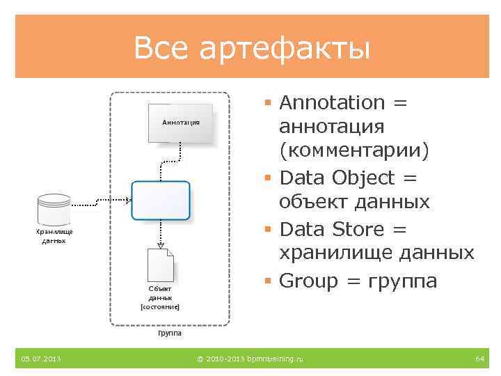 Все артефакты § Annotation = аннотация (комментарии) § Data Object = объект данных §