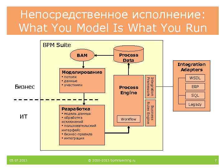 Непосредственное исполнение: What You Model Is What You Run BPM Suite Process Data BAM