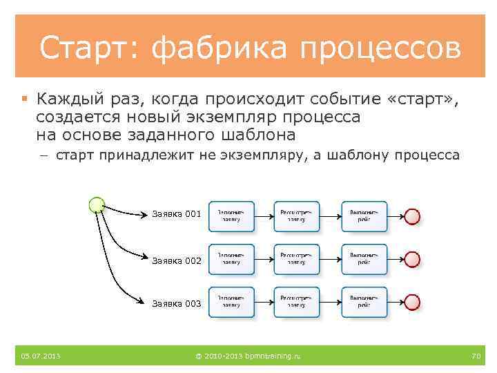 Старт: фабрика процессов § Каждый раз, когда происходит событие «старт» , создается новый экземпляр