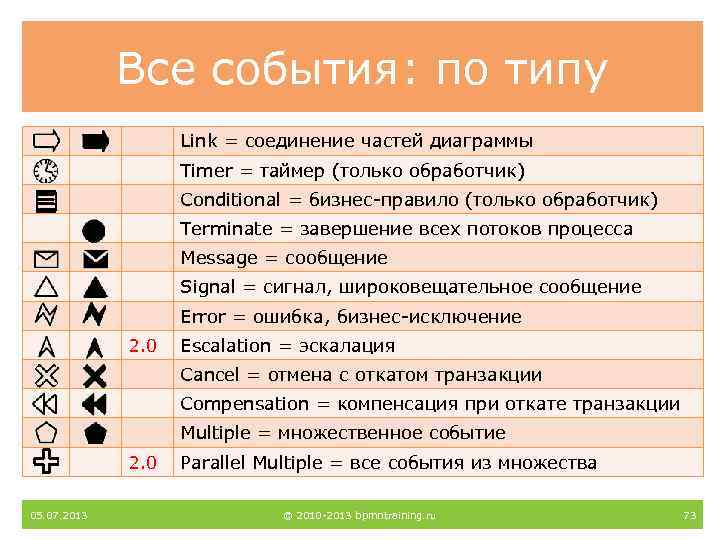 Все события: по типу Link = соединение частей диаграммы Timer = таймер (только обработчик)