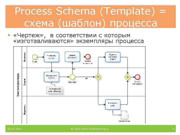 Нотация bpmn на русском