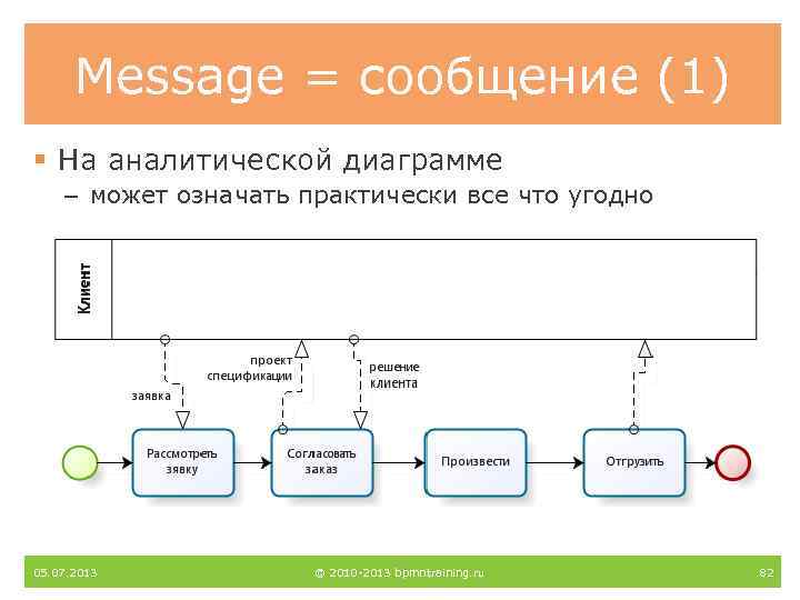 Message = сообщение (1) § На аналитической диаграмме – может означать практически все что