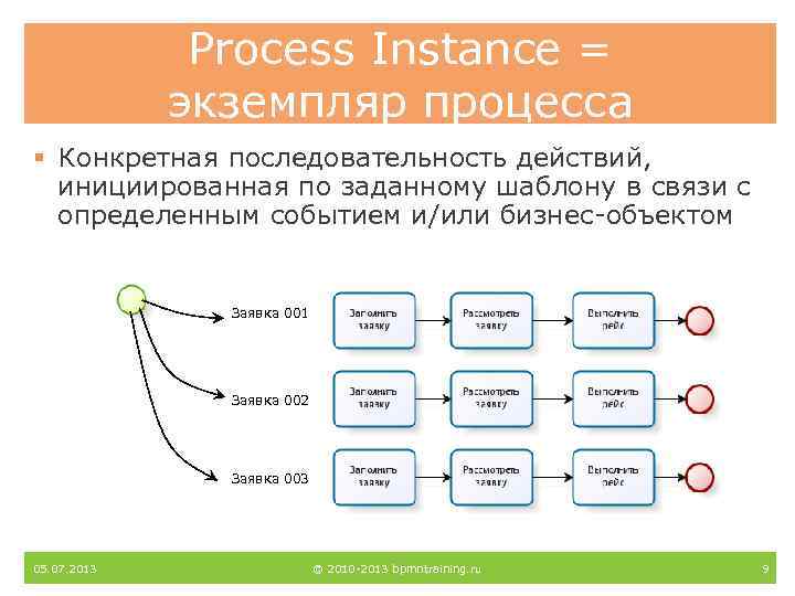 Process Instance = экземпляр процесса § Конкретная последовательность действий, инициированная по заданному шаблону в