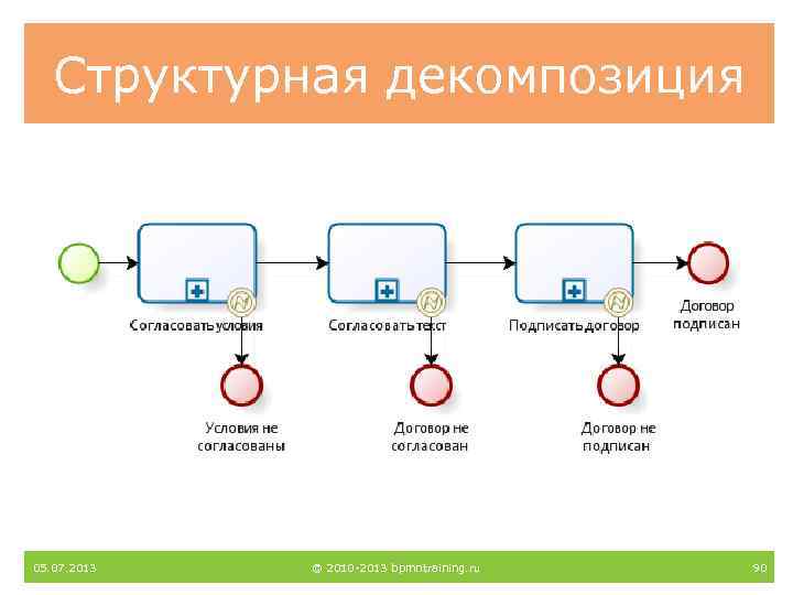 Структурная декомпозиция 05. 07. 2013 © 2010 -2013 bpmntraining. ru 90 