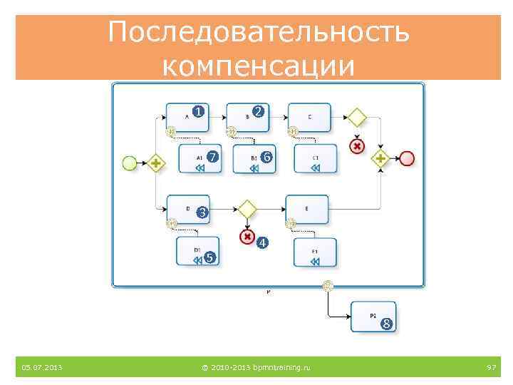 Последовательность компенсации 1 2 7 6 3 5 4 8 05. 07. 2013 ©