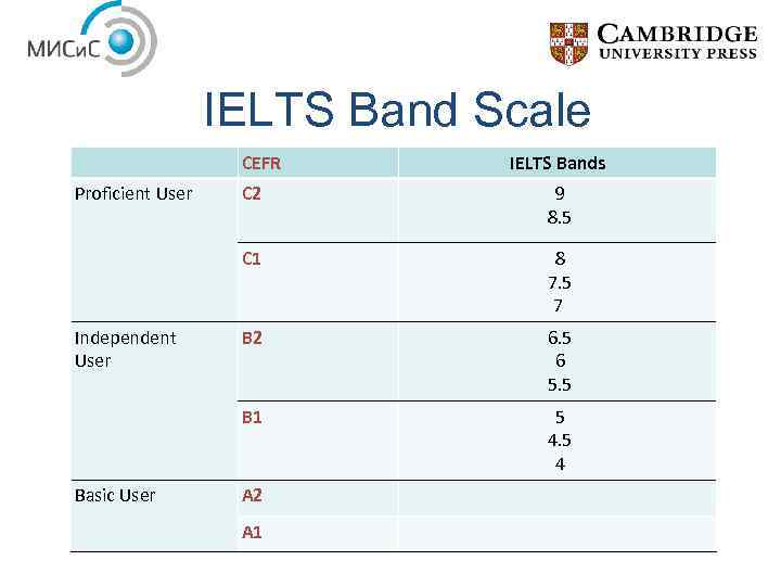 IELTS Band Scale CEFR Proficient User IELTS Bands 8 7. 5 7 B 2