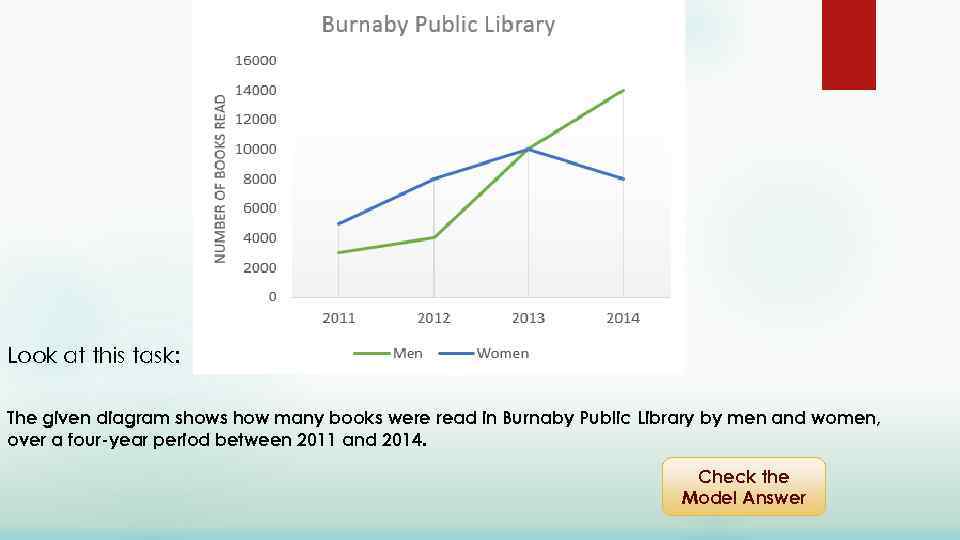 Look at this task: The given diagram shows how many books were read in