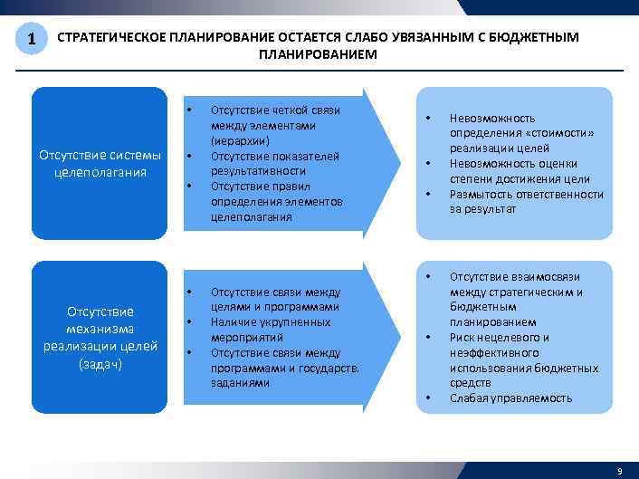 1 СТРАТЕГИЧЕСКОЕ ПЛАНИРОВАНИЕ ОСТАЕТСЯ СЛАБО УВЯЗАННЫМ С БЮДЖЕТНЫМ ПЛАНИРОВАНИЕМ • Отсутствие системы целеполагания •