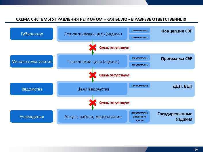 СХЕМА СИСТЕМЫ УПРАВЛЕНИЯ РЕГИОНОМ «КАК БЫЛО» В РАЗРЕЗЕ ОТВЕТСТВЕННЫХ Губернатор Стратегическая цель (задача) показатель