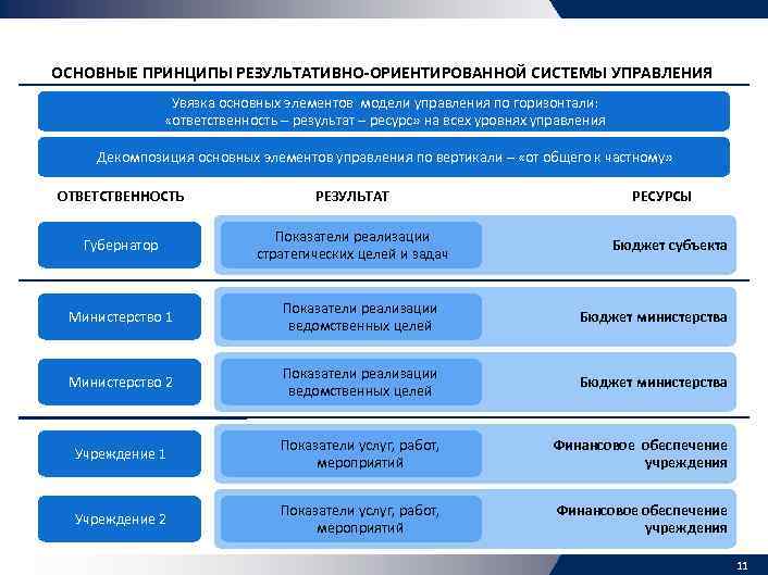 ОСНОВНЫЕ ПРИНЦИПЫ РЕЗУЛЬТАТИВНО-ОРИЕНТИРОВАННОЙ СИСТЕМЫ УПРАВЛЕНИЯ Увязка основных элементов модели управления по горизонтали: «ответственность –
