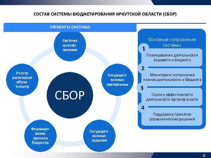 СОСТАВ СИСТЕМЫ БЮДЖЕТИРОВАНИЯ ИРКУТСКОЙ ОБЛАСТИ (СБОР) ЭЛЕМЕНТЫ СИСТЕМЫ: Система целеполагания 1 Основные направления системы: